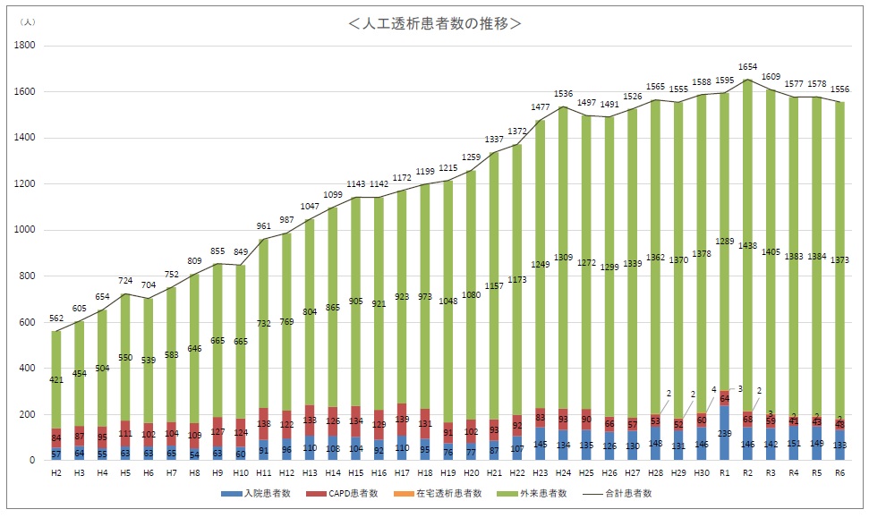 人工透析患者数の推移